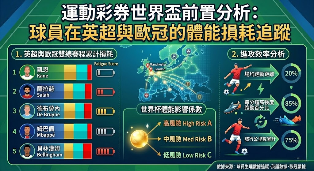 球員在英超與歐冠的體能損耗追蹤 球員在英超與歐冠的體能損耗追蹤